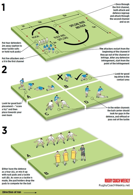 Ruck, ruck and ruck again - Rugby Rucking & Mauling Drills - Rugby ...