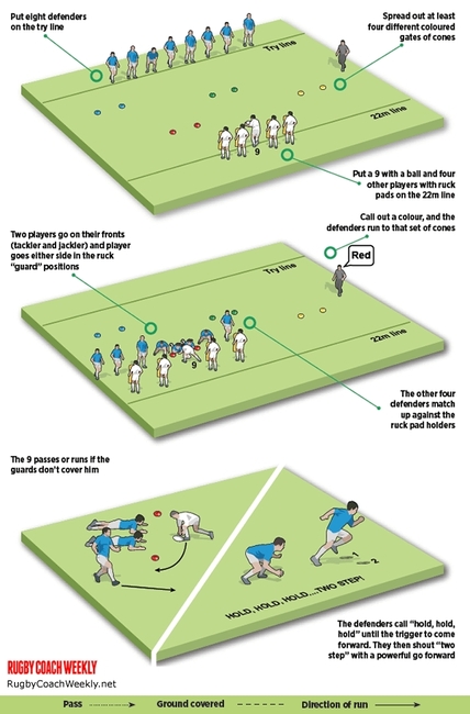 Rugby Coach Weekly - Rugby Defence Drills for Union & League - Ruck ...