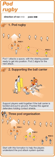 Rugby Coach Weekly - Rugby Attacking Drills - Pod rugby coaching session