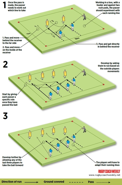 3 best lines after passing - Rugby Passing & Ball Handling Drills ...