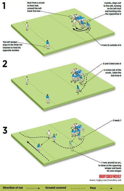 Rugby Coach Weekly - Rugby Drills for Scrums & Lineouts - The best 8 ...