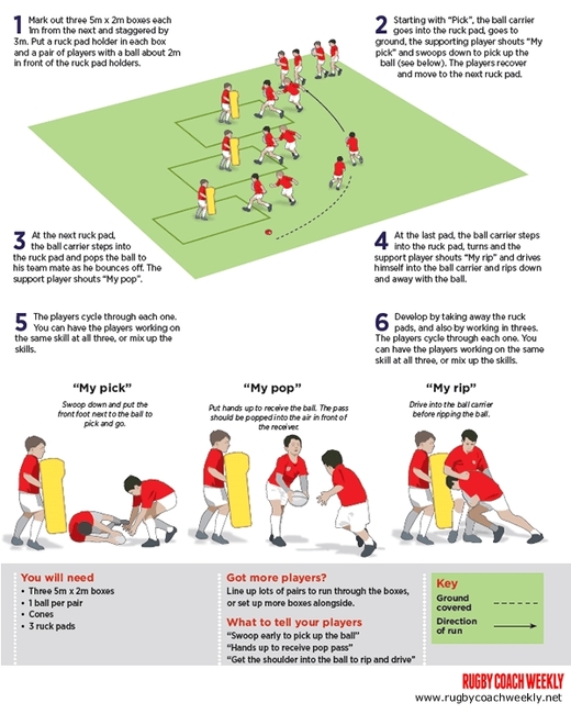 Rugby Coach Weekly - Tackling - Work on supporting the ball carrier in ...