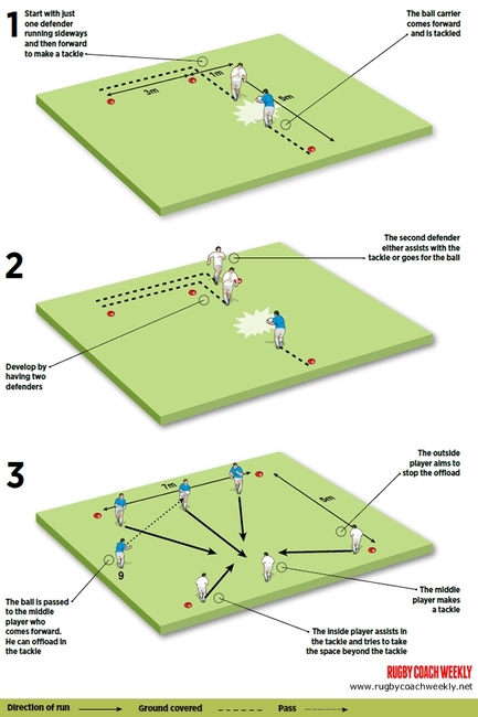 Rugby Coach Weekly - Tackling drills and games - Gang of three: Game ...