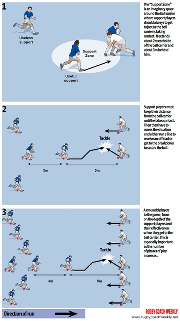 Get players into the support zone - Rugby Attacking Drills - Rugby ...