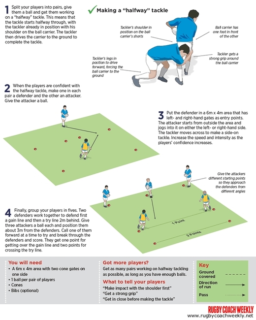 Rugby Coach Weekly - Tackling drills and games - U9 & U10: Side-on tackle  technique