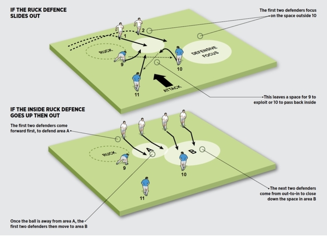 Rugby Coach Weekly - Tactics - Defenders one and two must defend front ...