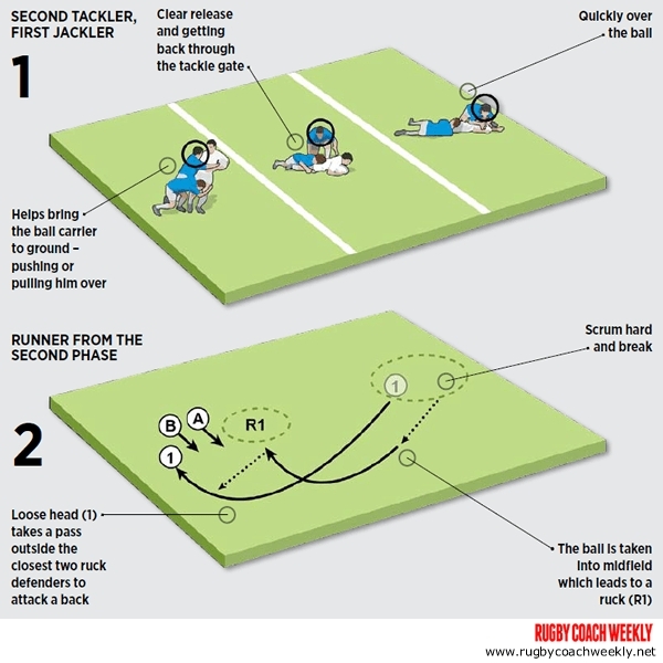 Rugby Coach Weekly - Rugby Attacking Drills - 3 Ways to Coach Loose ...