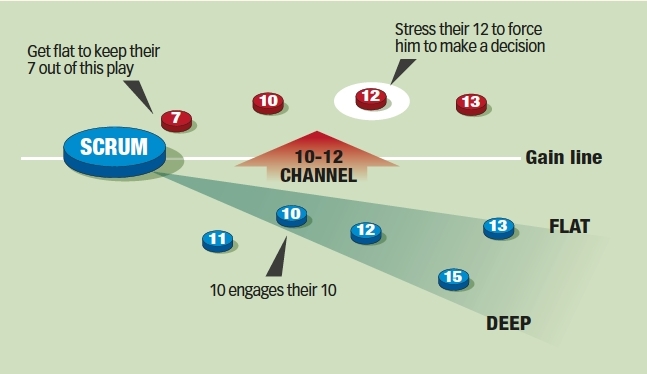 Stress a back-line defence with multiple options in attack