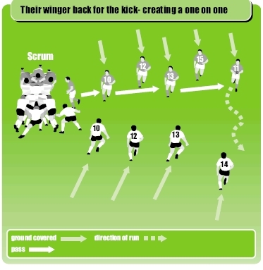 Rugby attack tactics when wingers are standing back Rugby Union Defence Drills Rugby Coach Weekly
