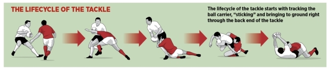 Lifecycle of the tackle
