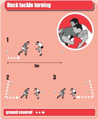 Ruck tackle turning drills