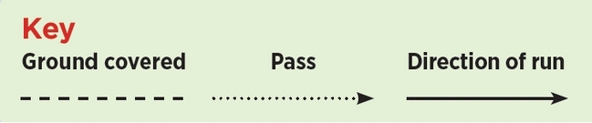 Spinning a miss pass