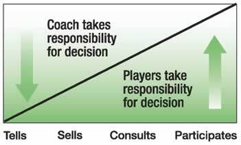 Management styles: tell, sell, consult, participate