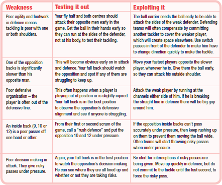 Test your back row opponents - Rugby Attacking Drills - Rugby Coach Weekly