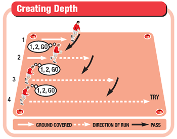 Creating depth from a flat line - Rugby Attacking Drills - Rugby Coach ...