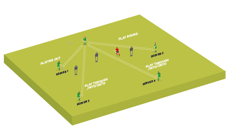 Practice: Improving goalkeeper distribution