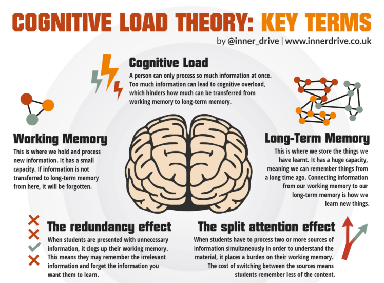 Meaning to Read: Cognitive Overload Resulting From Lack of Oral