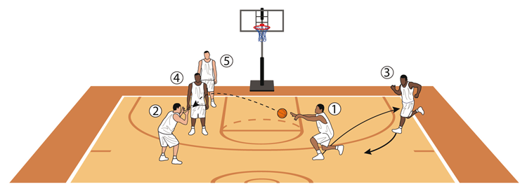 Attack Baseline With Dribble, Pass To Opposite Corner