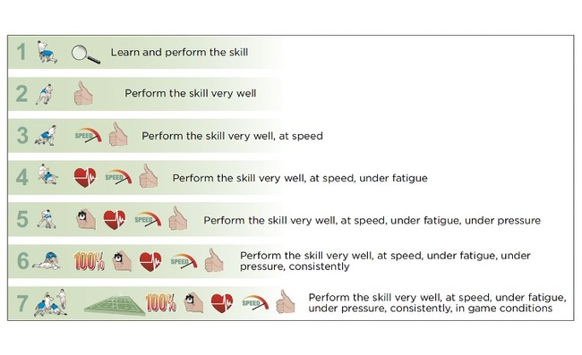 Seven skills steps to master in every sport