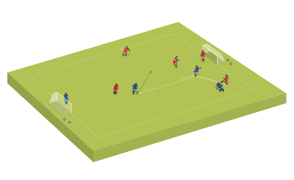 El defensor rojo gana el balón, pero el atacante azul lo intercepta y lo pasa a su propio campo a un compañero de equipo, que regatea hacia el área de ataque.