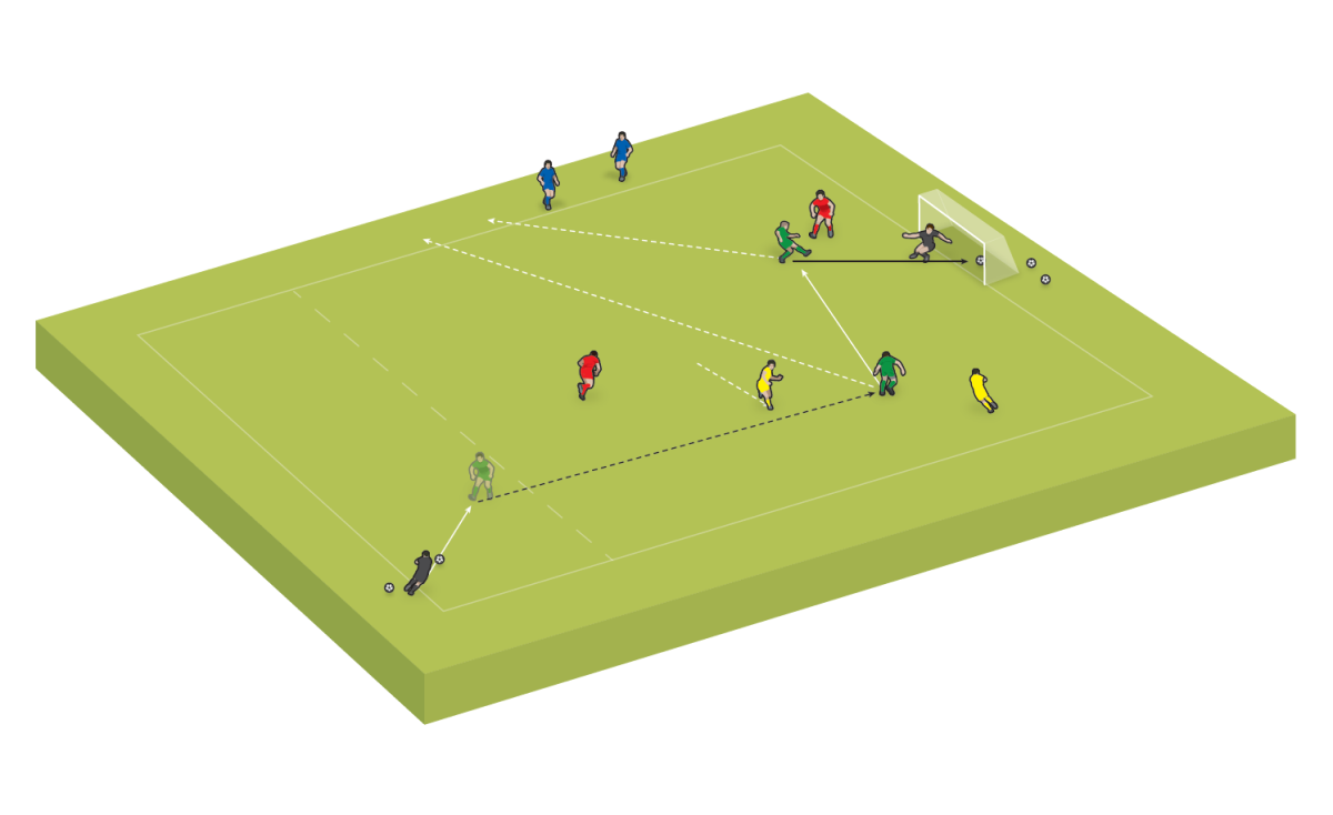 El jugador verde recibe el balón y regatea hacia el área de ataque, mientras que un jugador amarillo intenta detenerlo.  Centran para que su compañero marque