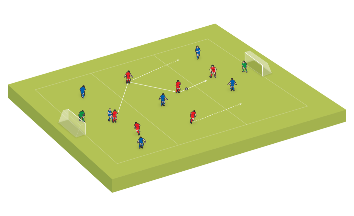 Los rojos ganan el balón y contraatacan, jugando a través de la zona media hacia su jugador objetivo.  Dos rojos se unen al jugador objetivo en la zona de anotación