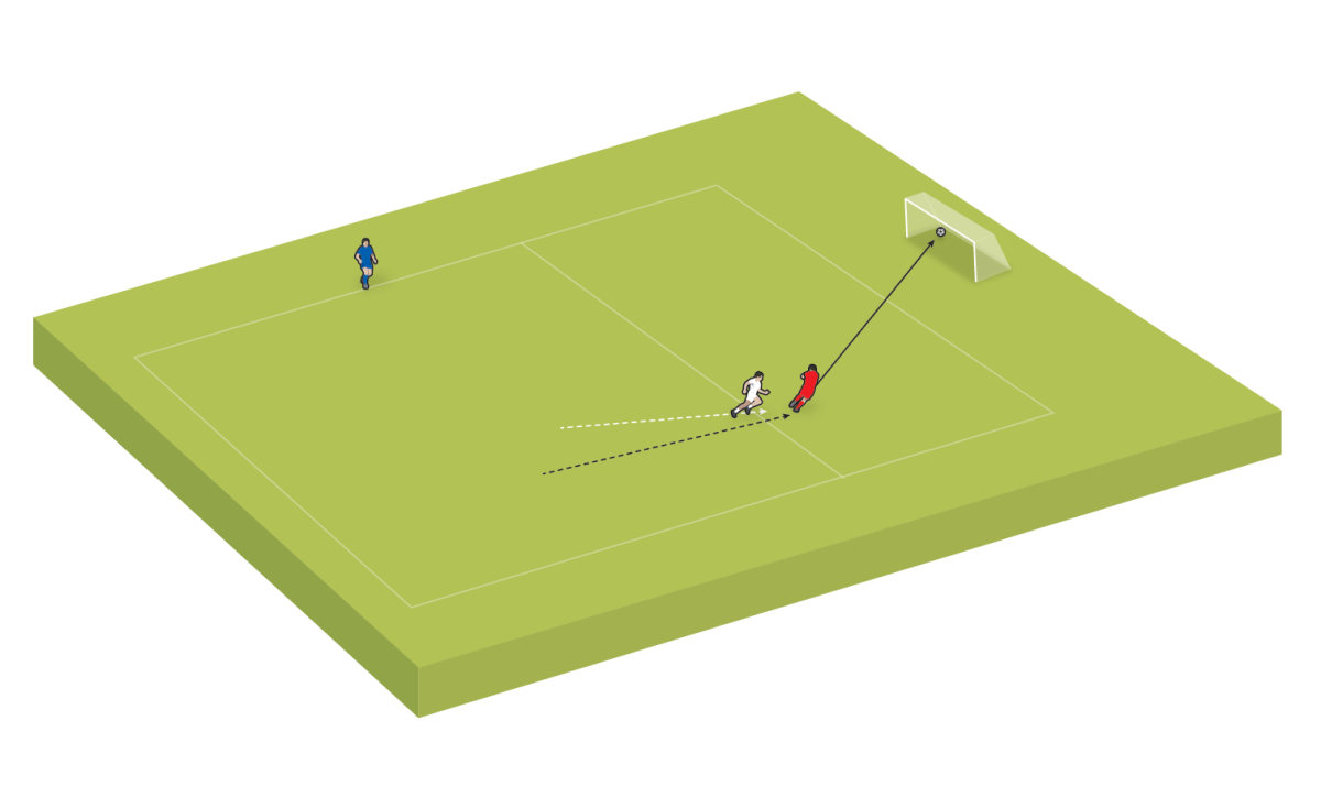 El atacante avanza hacia la otra mitad del área mientras el defensor lo persigue.  El atacante pasa el balón a la portería para ganar un punto.