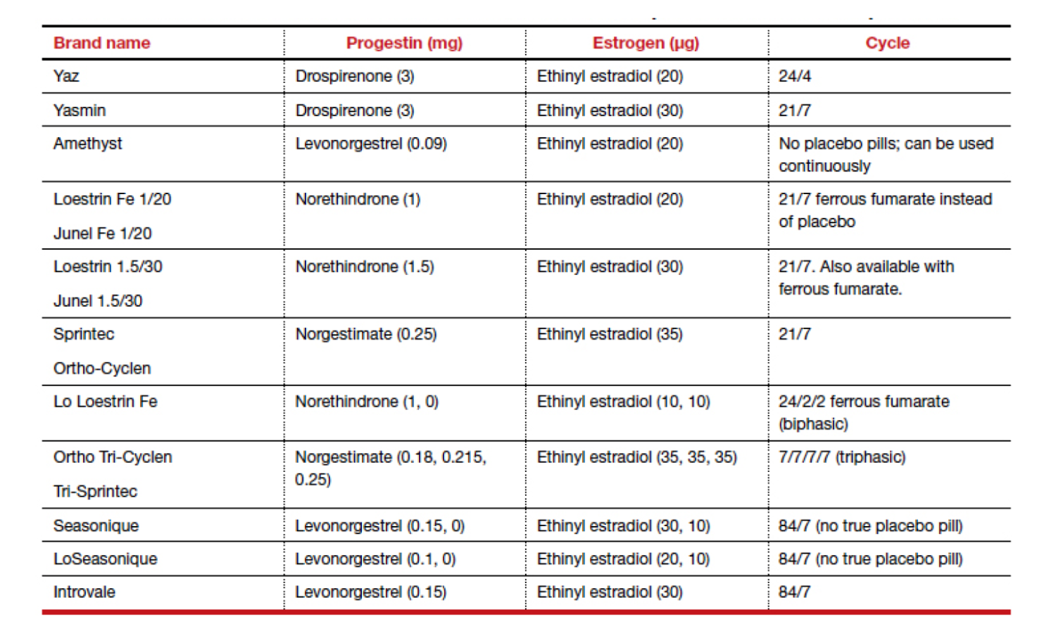 Contraceptives Chart