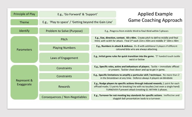 Accelerate players' learning with games