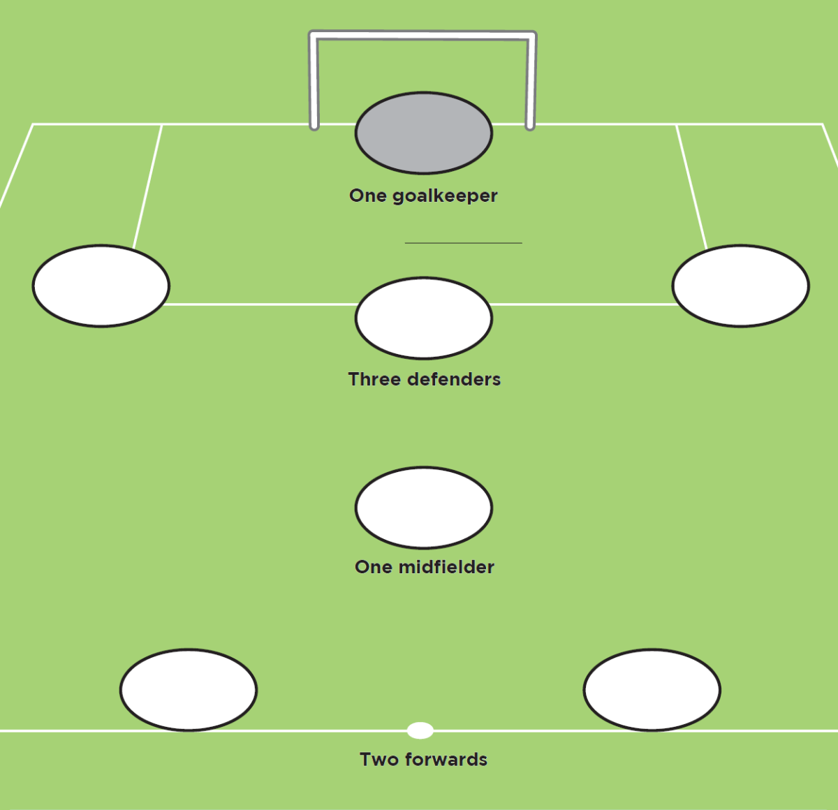 7 aside Formation 3 1 2 Soccer Football Formations Soccer Coach 