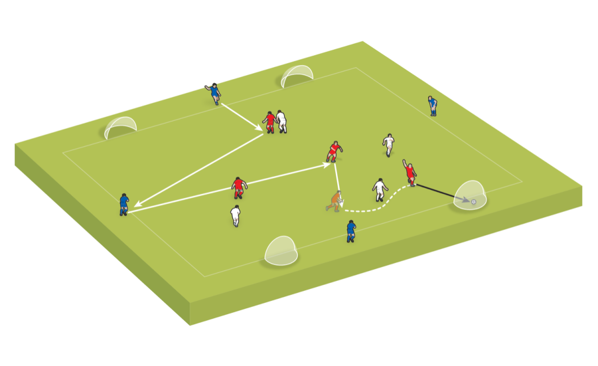 El equipo en posesión puede utilizar a los jugadores neutrales como apoyo y apuntar a marcar en dos mini porterías.
