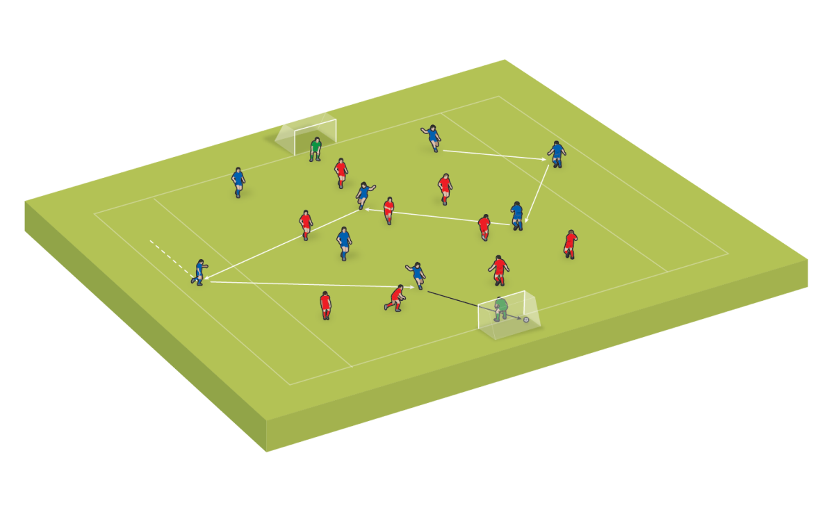 2. Un gol cuenta doble si un equipo puede utilizar ambos canales anchos en la preparación.