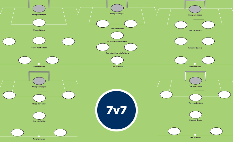 The ultimate 7-a-side formation guide