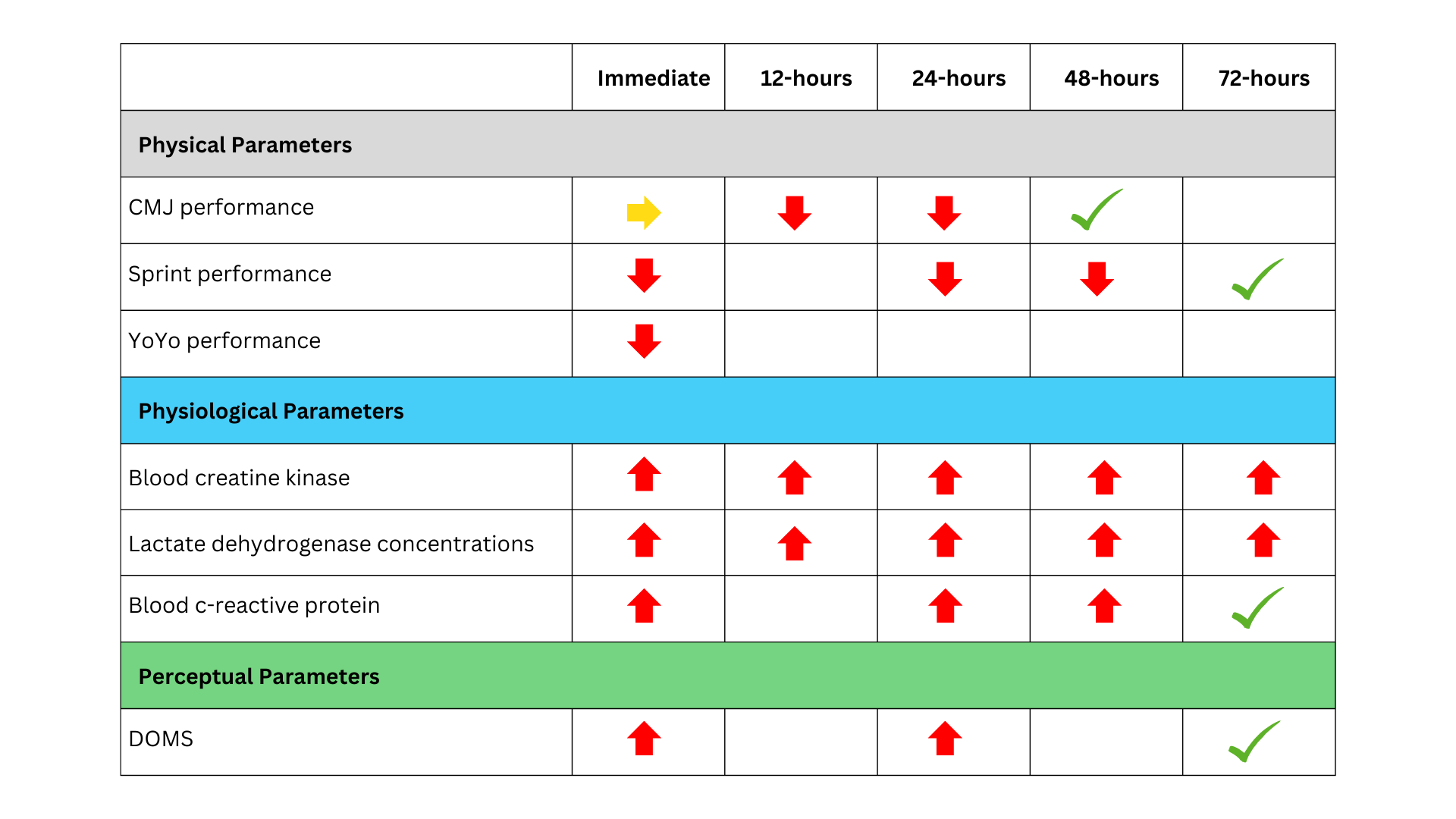 Figure 2: Fatigue and recovery timeline for performance, physiological, and perceptual parameters(5)