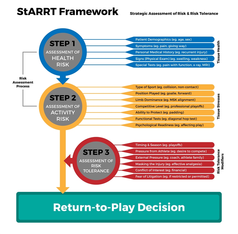 Figure 2: Diagram detailing a suggested framework for stages of the risk assessment process in determining return to sport readiness following injury.