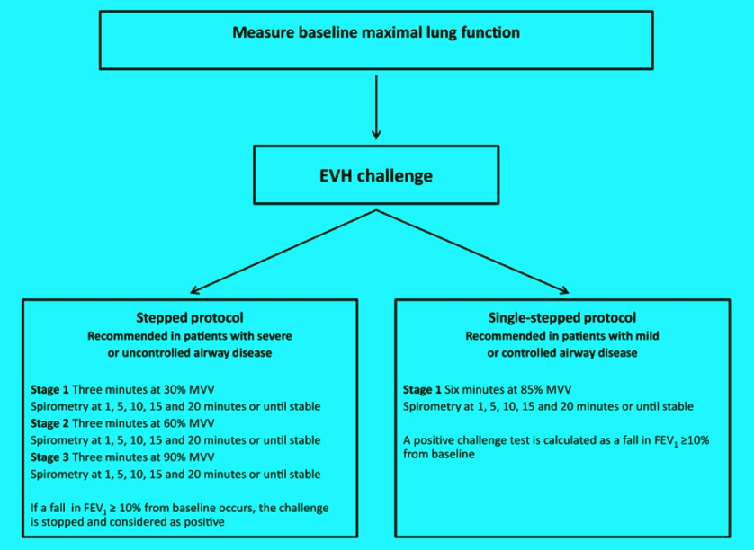 Sports Injury Bulletin - Diagnose & Treat - Exercise-Induced  Bronchoconstriction: Testing, Testing