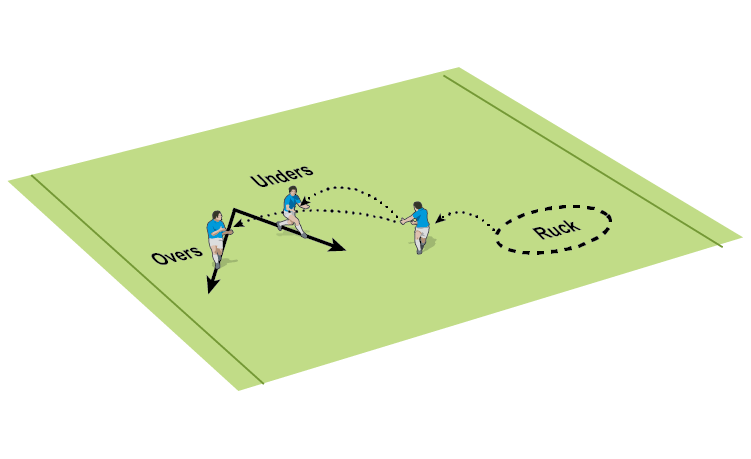 Unders and overs decoy play