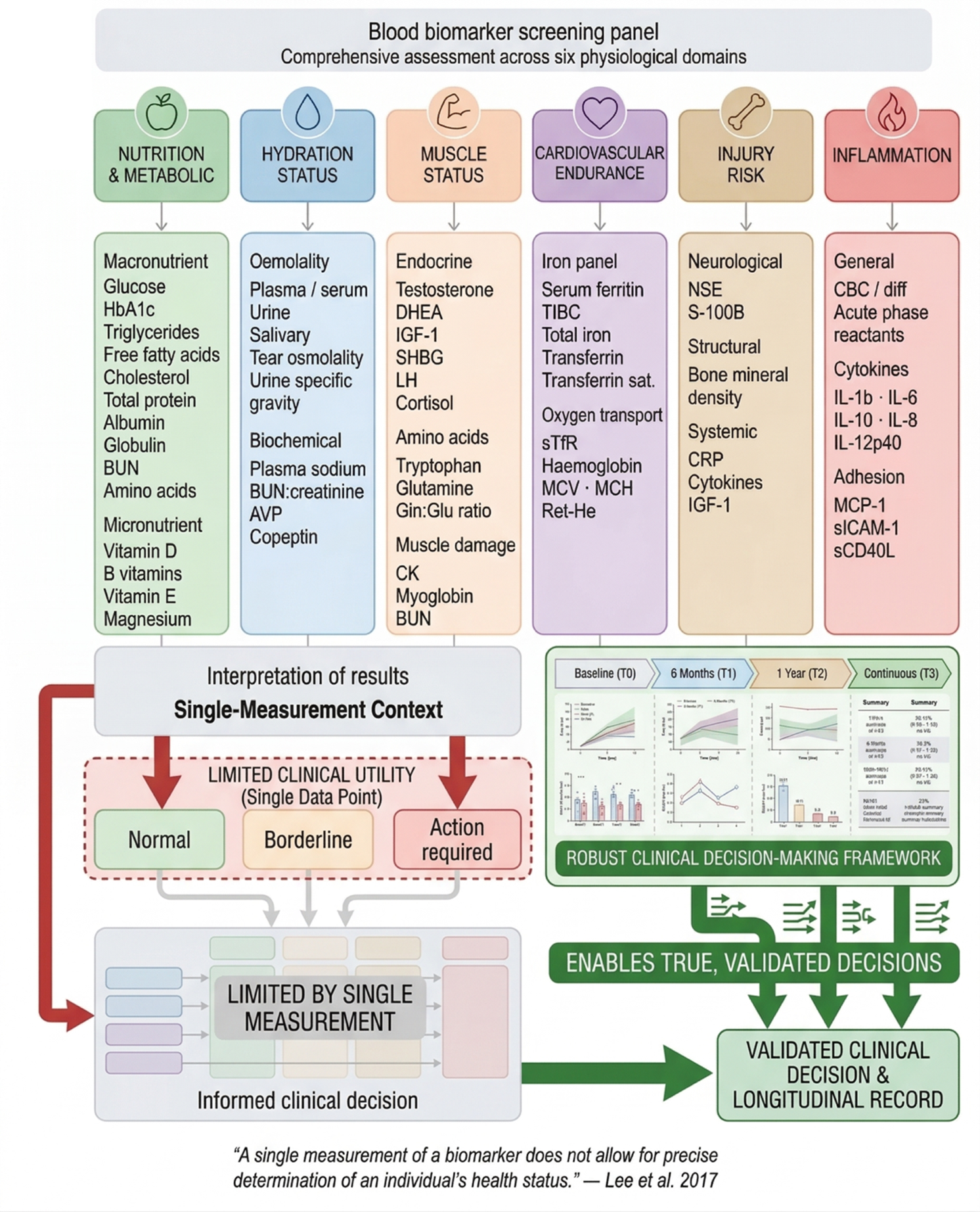 Figure 1: Blood biomarker screening panel for recreationally active women. Adapted from Lee et al. 2017, Sim et al. 2019, Pedlar et al. 2019, Haller et al. 2023.