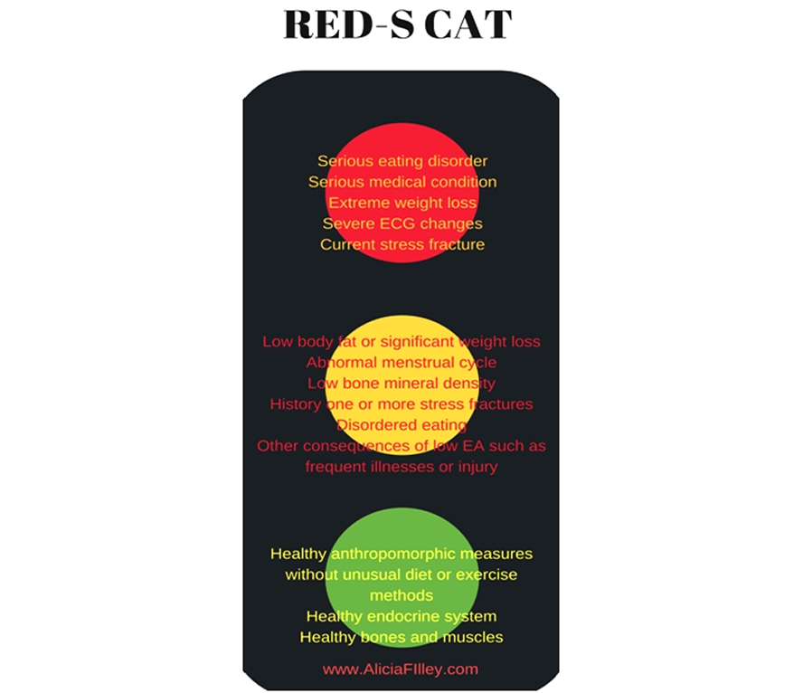 Figure 4: The RED-S CAT system of classification of risk for suspected relative energy deficiency in sport and continued participation in sport during treatment for RED-S. Figure 4: The RED-S CAT system of classification of risk for suspected relative energy deficiency in sport and continued participation in sport during treatment for RED-S.