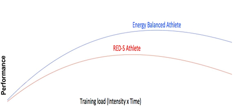 The effect of RED-S on performance compared to an athlete in an energy balanced state. (Used with permission @nickyKfitness) The effect of RED-S on performance compared to an athlete in an energy balanced state. (Used with permission @nickyKfitness)