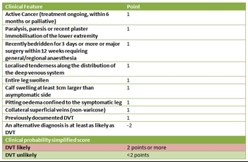 Table 2: Risk stratification for DVT using Wells score.