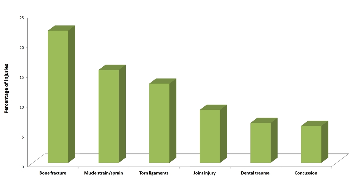 Figure 1: Relative risk of the most common skiing and snowboarding injuries.