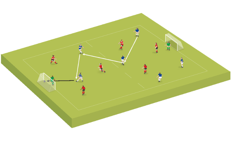 Small-sided game: Playing forward under pressure